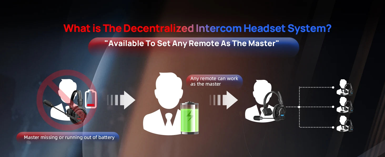 SYNCO XTALK X2 X5 2.4G Wireless Intercom Headset System 2-Person 350M 1148FT 24H Working Time Noise Reduction for Video Shooting