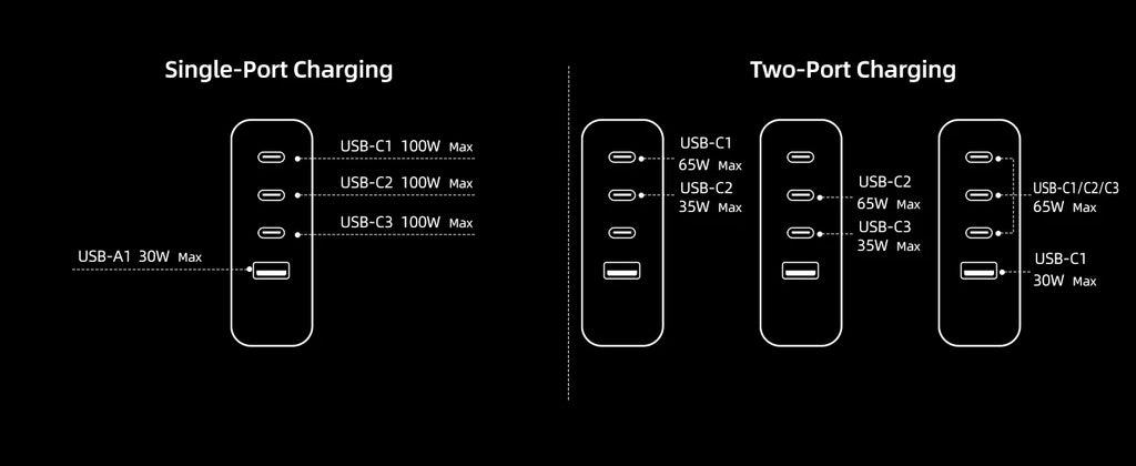 100W USB C Travel Charger, 4-Ports Foldable Travel Adapter Plug Converter With UK/EU/AU Plugs, Fast Charging For IPad iPhone